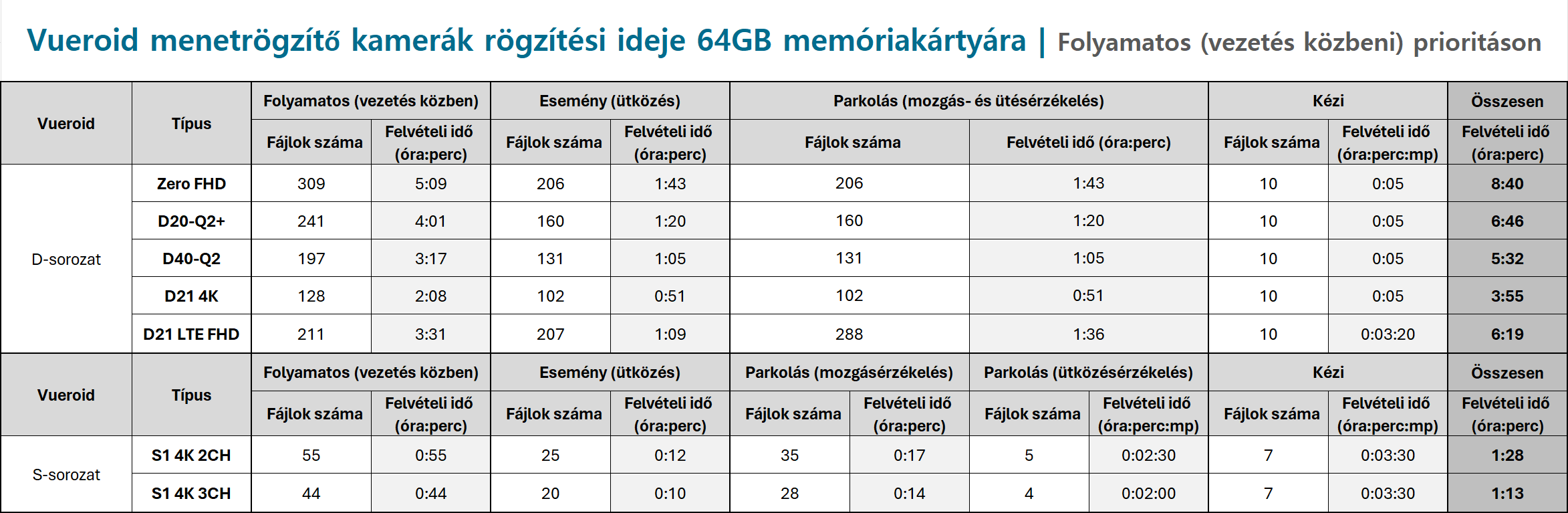 Vueroid fedélzeti kamerák összehasonlító táblázata 64GB memóriakártyával